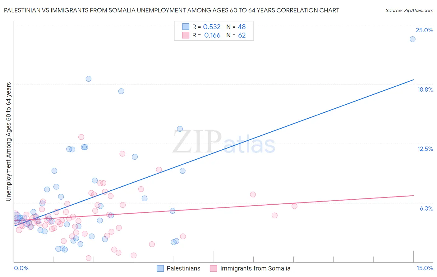 Palestinian vs Immigrants from Somalia Unemployment Among Ages 60 to 64 years