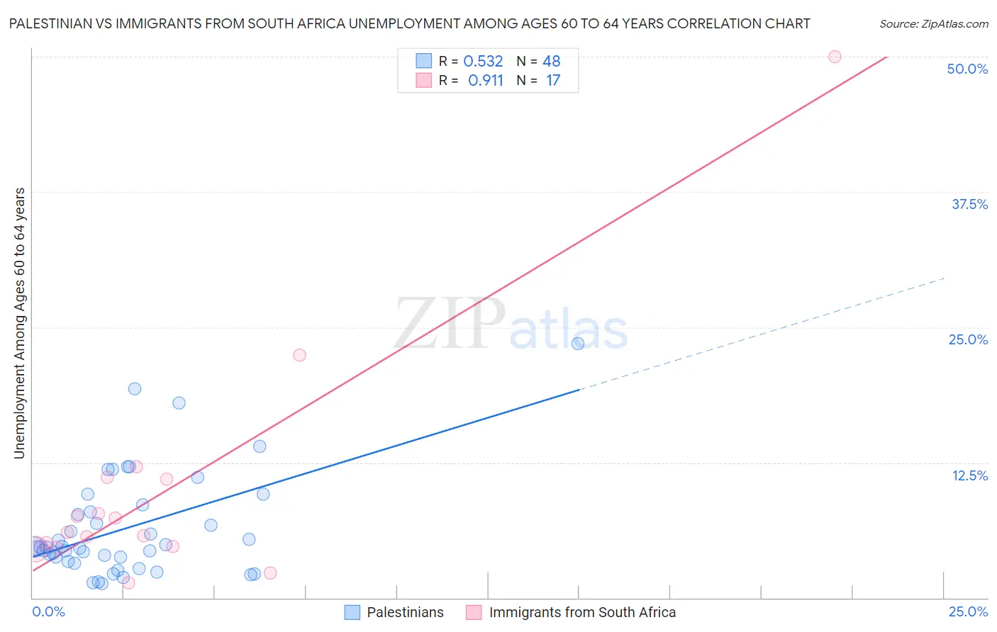 Palestinian vs Immigrants from South Africa Unemployment Among Ages 60 to 64 years