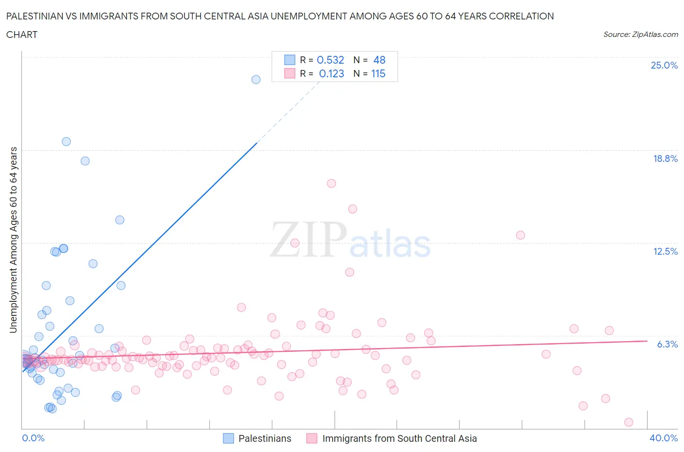 Palestinian vs Immigrants from South Central Asia Unemployment Among Ages 60 to 64 years