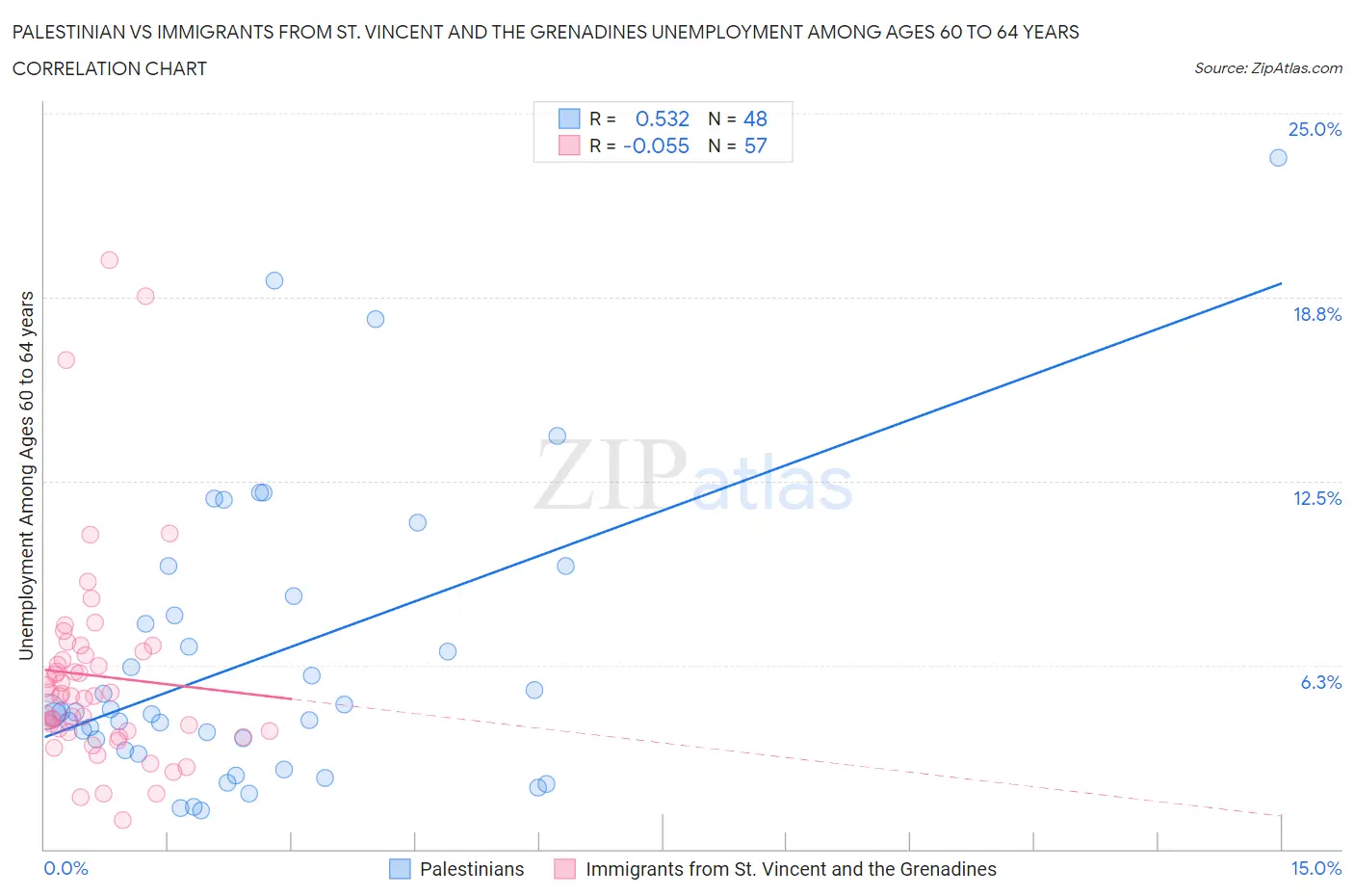 Palestinian vs Immigrants from St. Vincent and the Grenadines Unemployment Among Ages 60 to 64 years