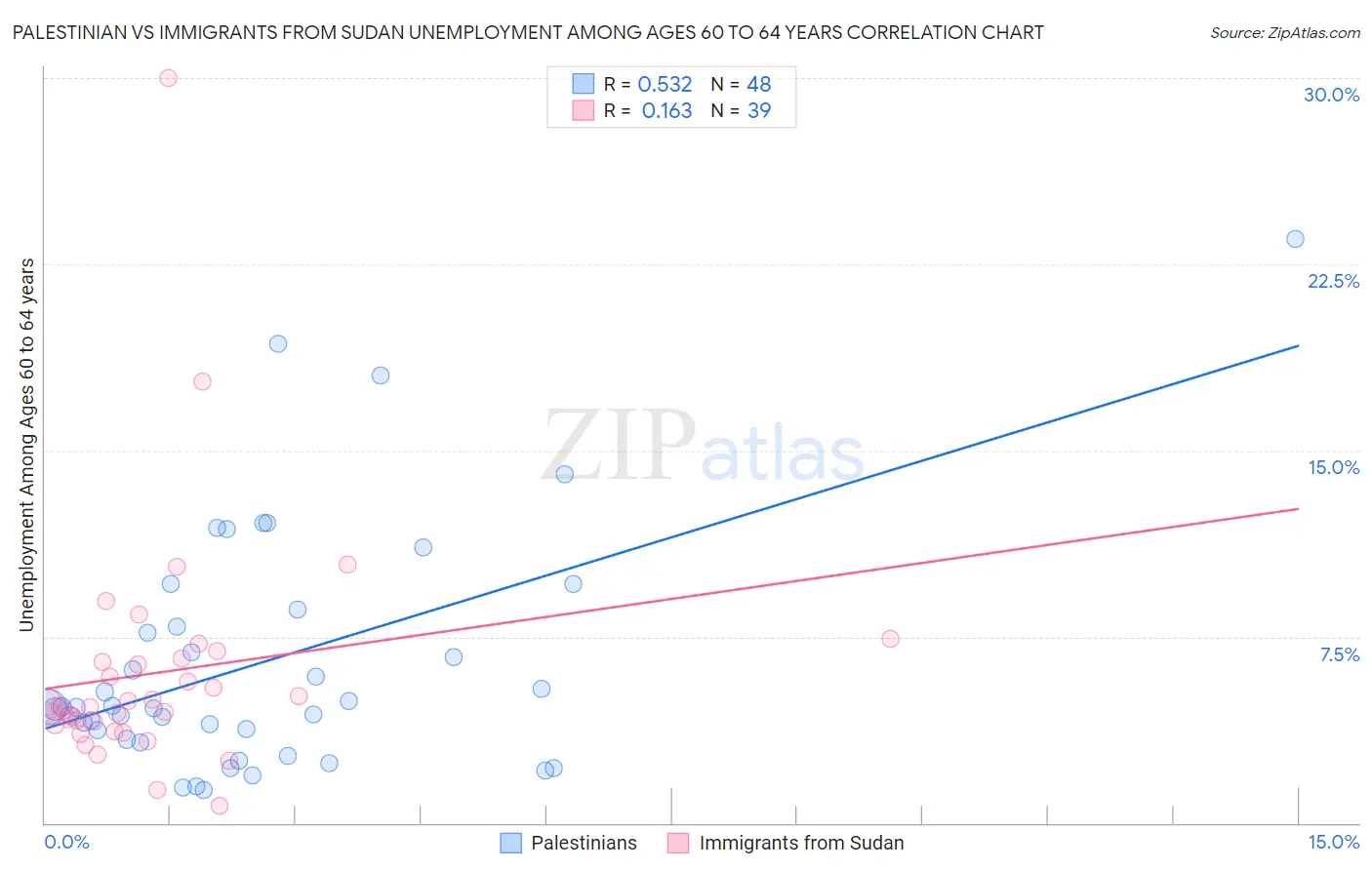 Palestinian vs Immigrants from Sudan Unemployment Among Ages 60 to 64 years