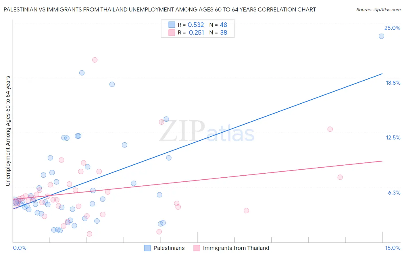 Palestinian vs Immigrants from Thailand Unemployment Among Ages 60 to 64 years