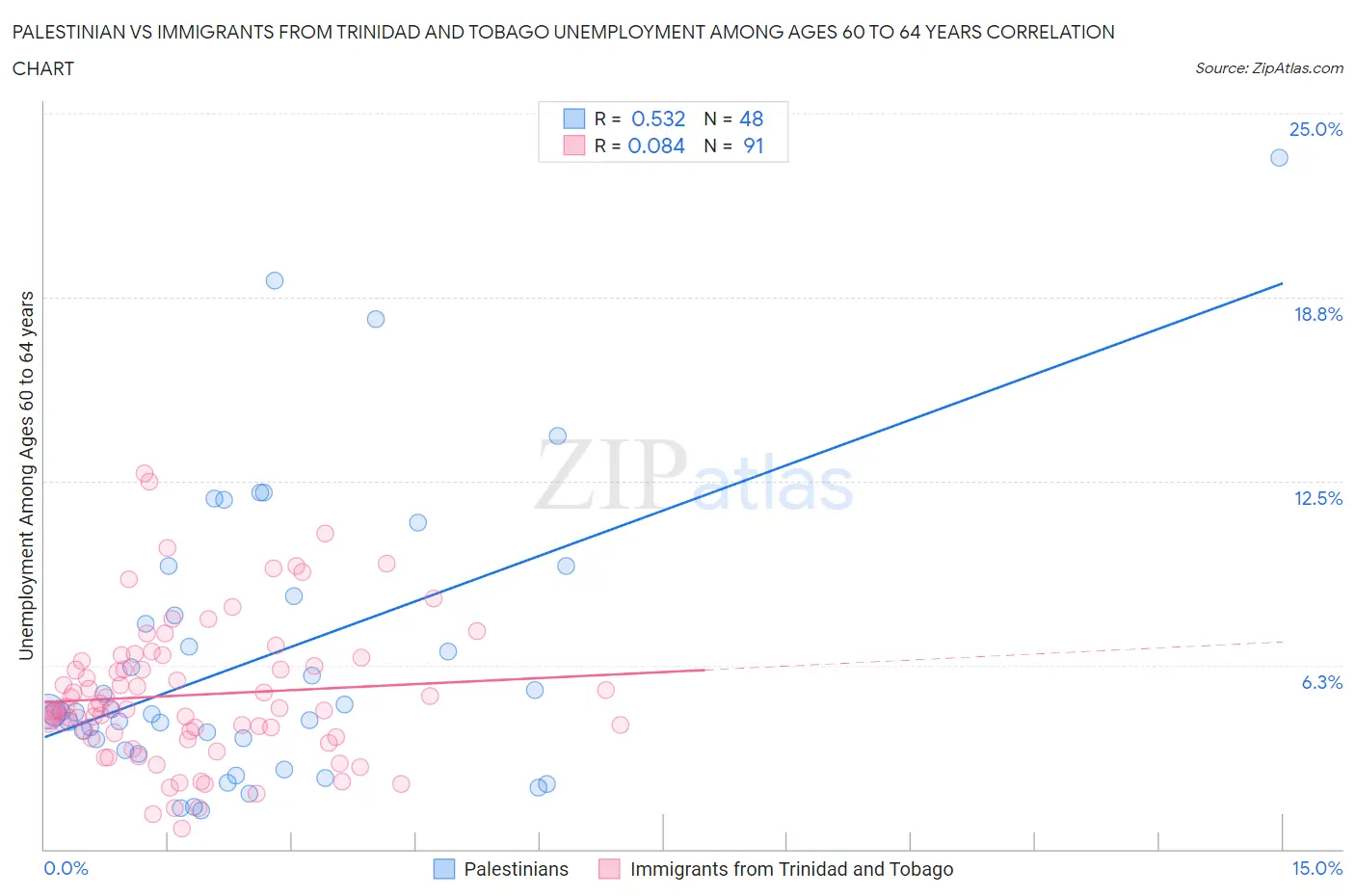 Palestinian vs Immigrants from Trinidad and Tobago Unemployment Among Ages 60 to 64 years