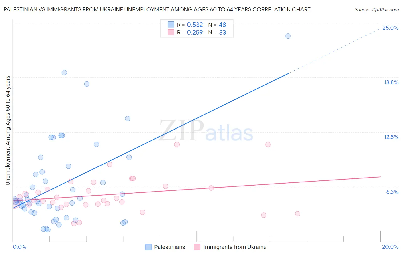 Palestinian vs Immigrants from Ukraine Unemployment Among Ages 60 to 64 years
