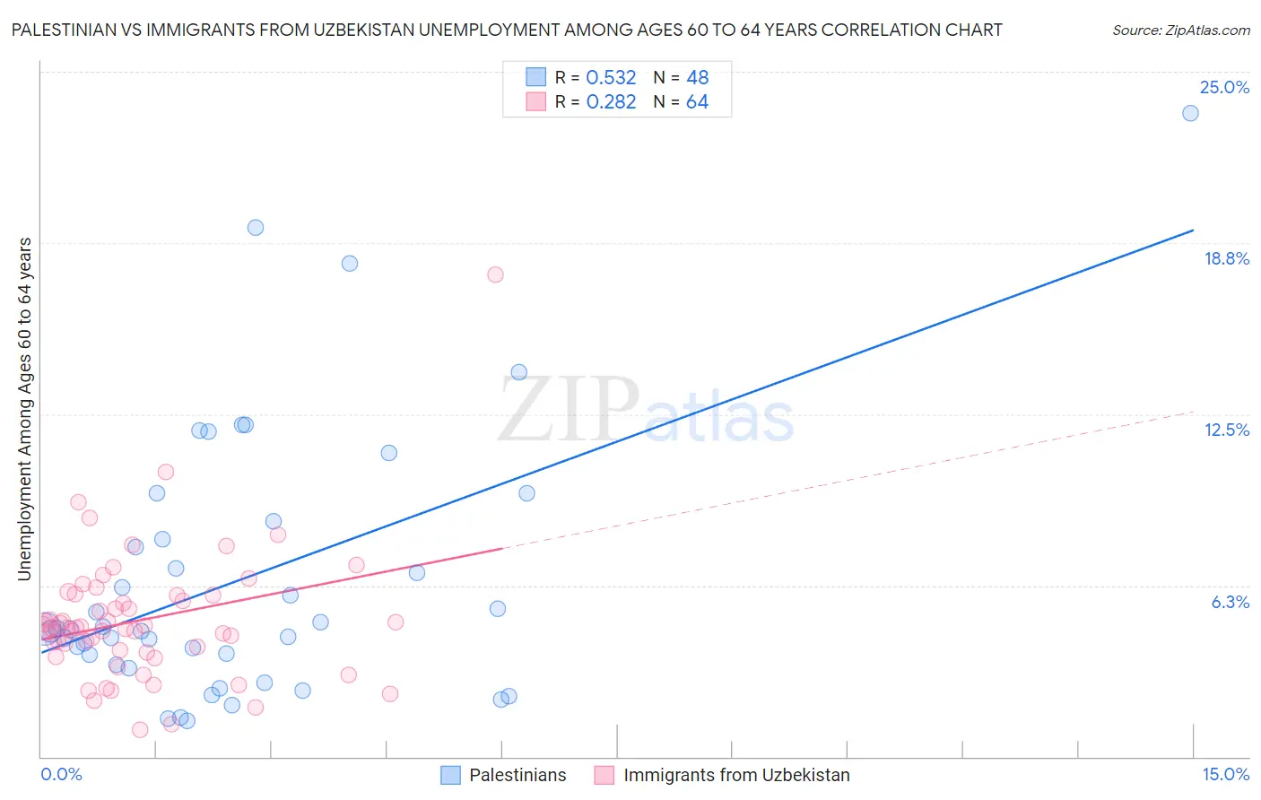 Palestinian vs Immigrants from Uzbekistan Unemployment Among Ages 60 to 64 years