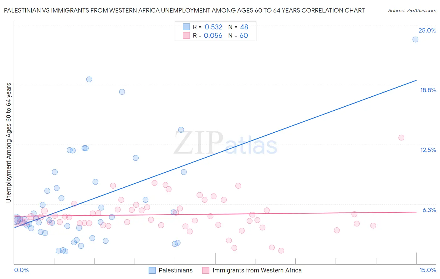 Palestinian vs Immigrants from Western Africa Unemployment Among Ages 60 to 64 years