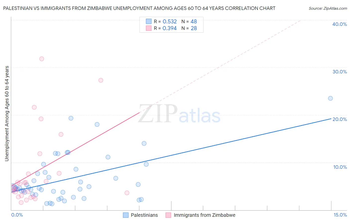 Palestinian vs Immigrants from Zimbabwe Unemployment Among Ages 60 to 64 years