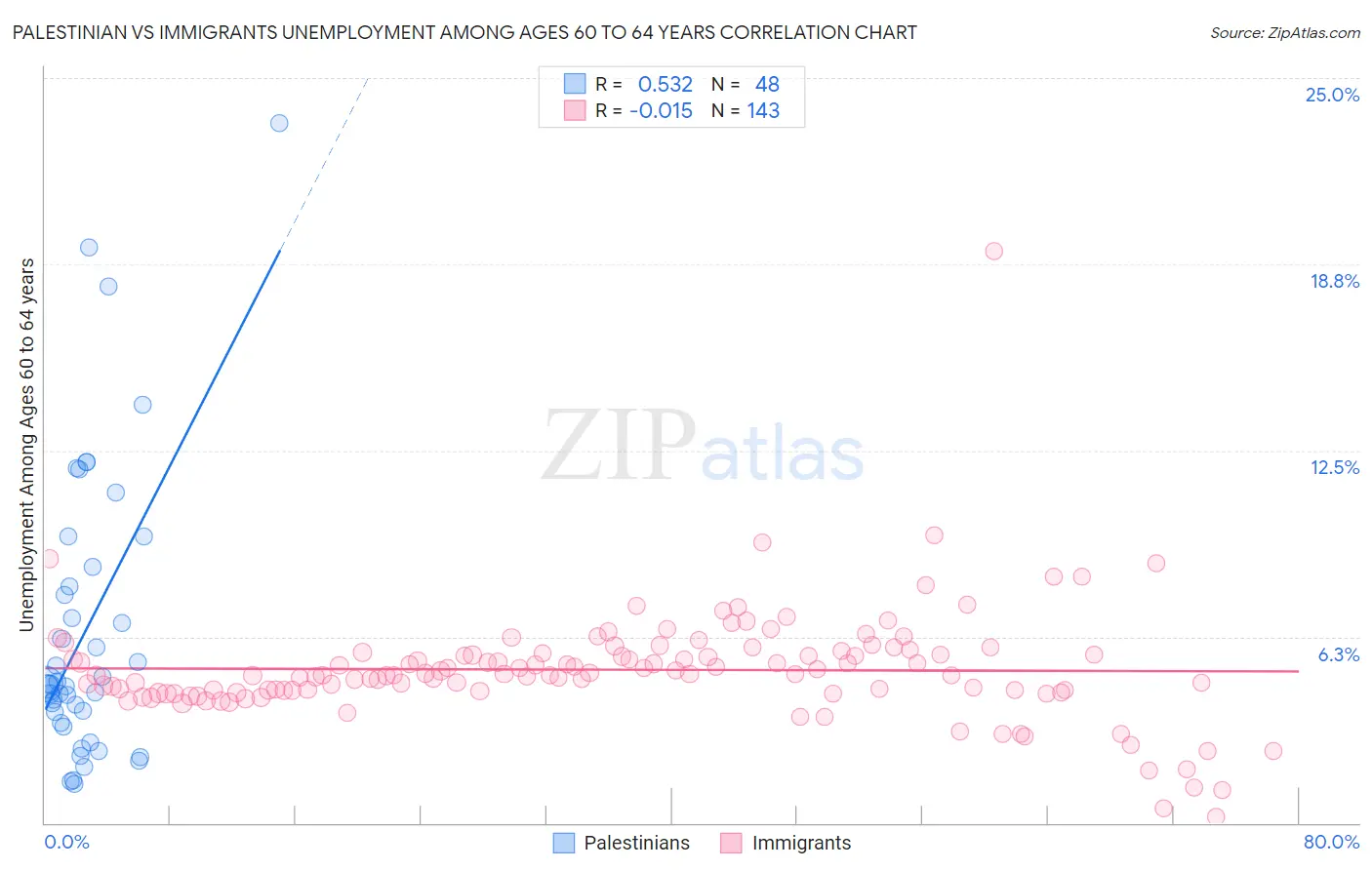 Palestinian vs Immigrants Unemployment Among Ages 60 to 64 years