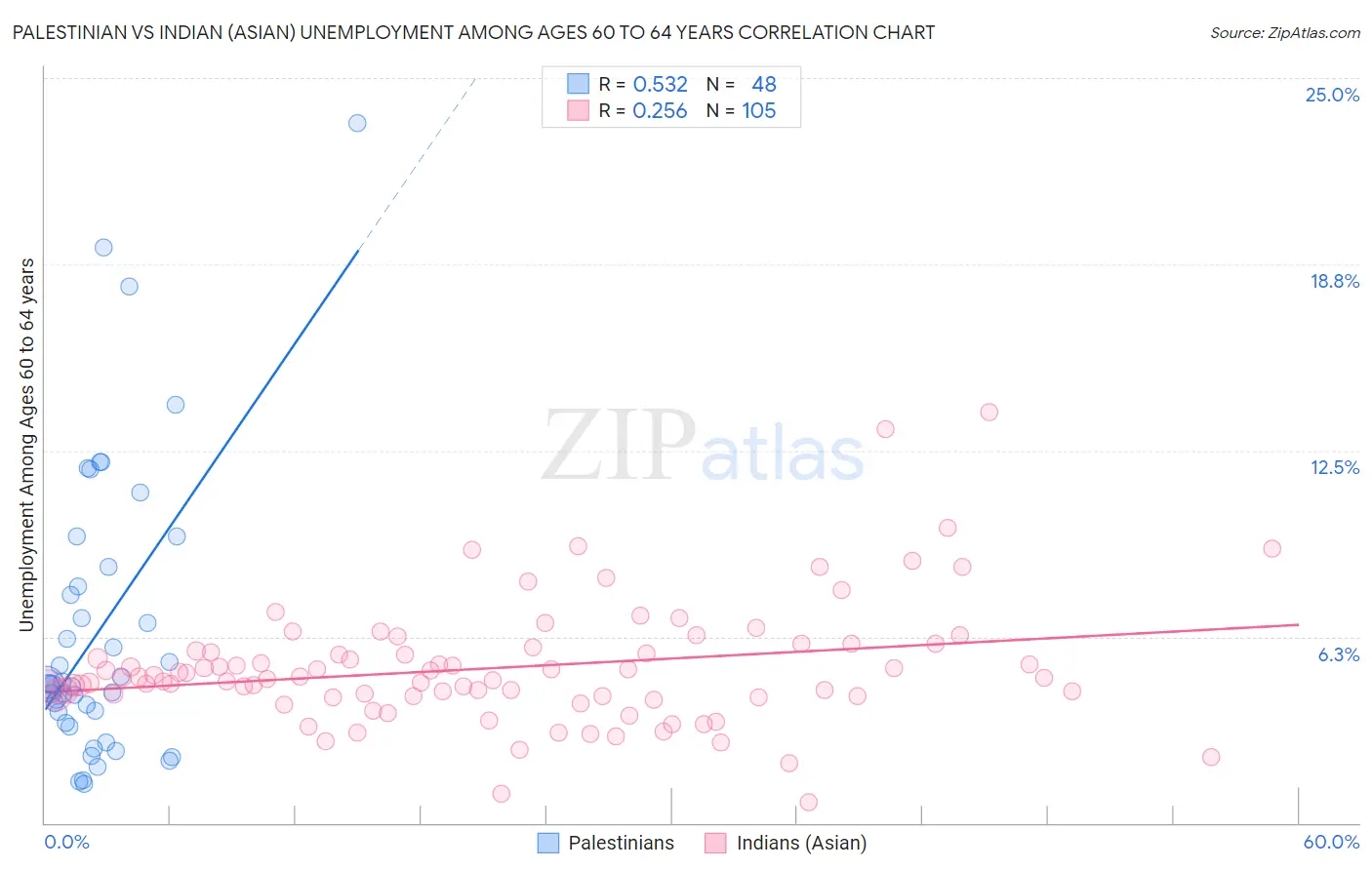 Palestinian vs Indian (Asian) Unemployment Among Ages 60 to 64 years