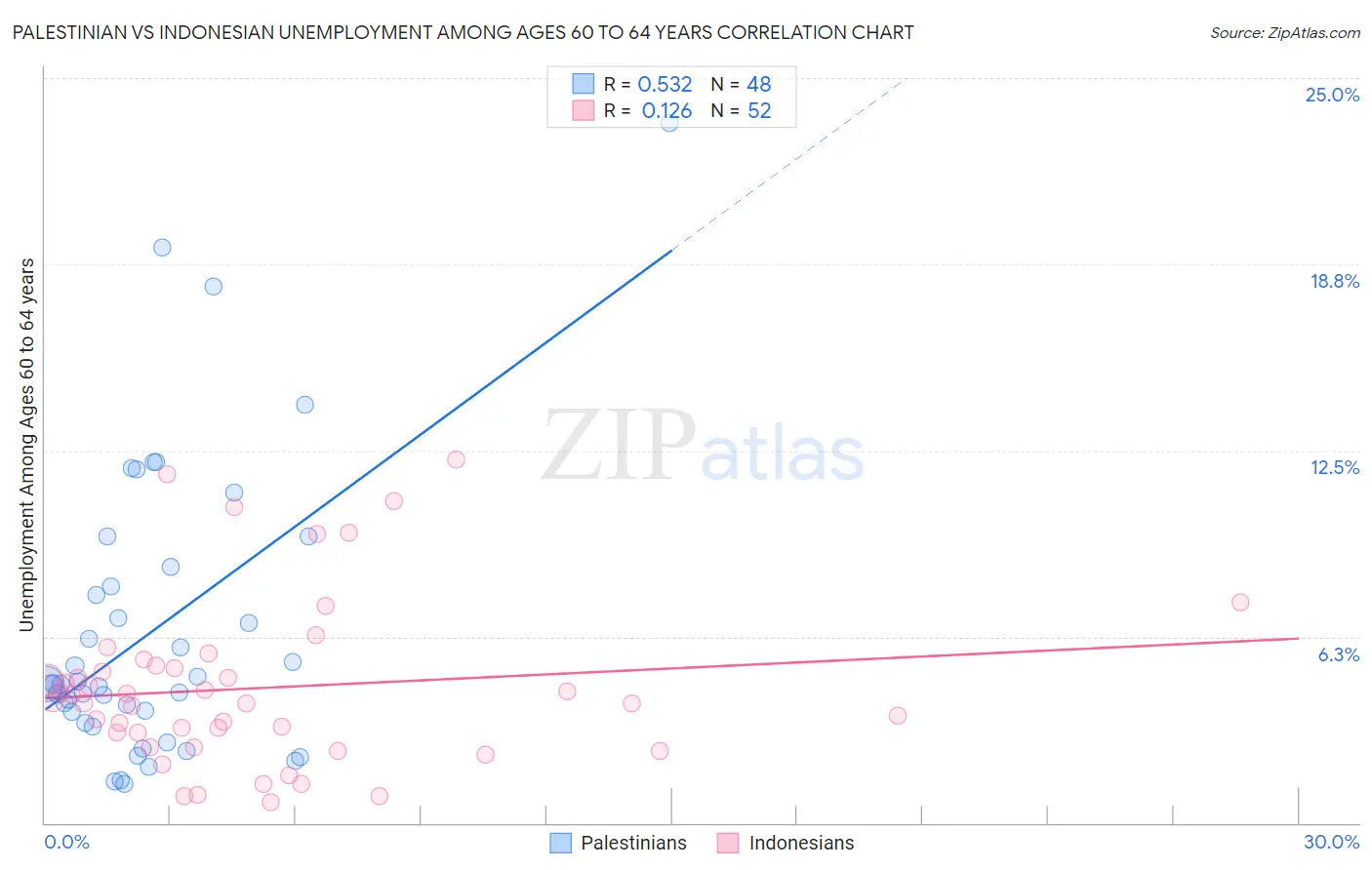 Palestinian vs Indonesian Unemployment Among Ages 60 to 64 years