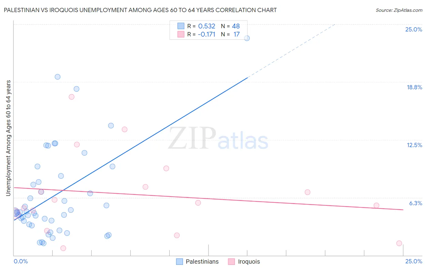 Palestinian vs Iroquois Unemployment Among Ages 60 to 64 years