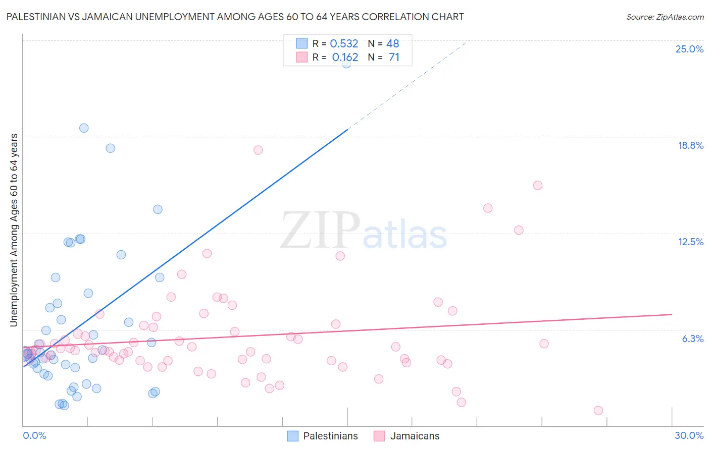 Palestinian vs Jamaican Unemployment Among Ages 60 to 64 years