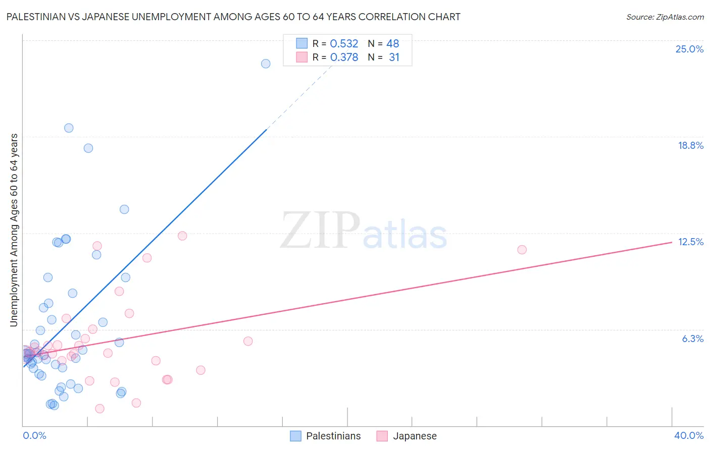 Palestinian vs Japanese Unemployment Among Ages 60 to 64 years