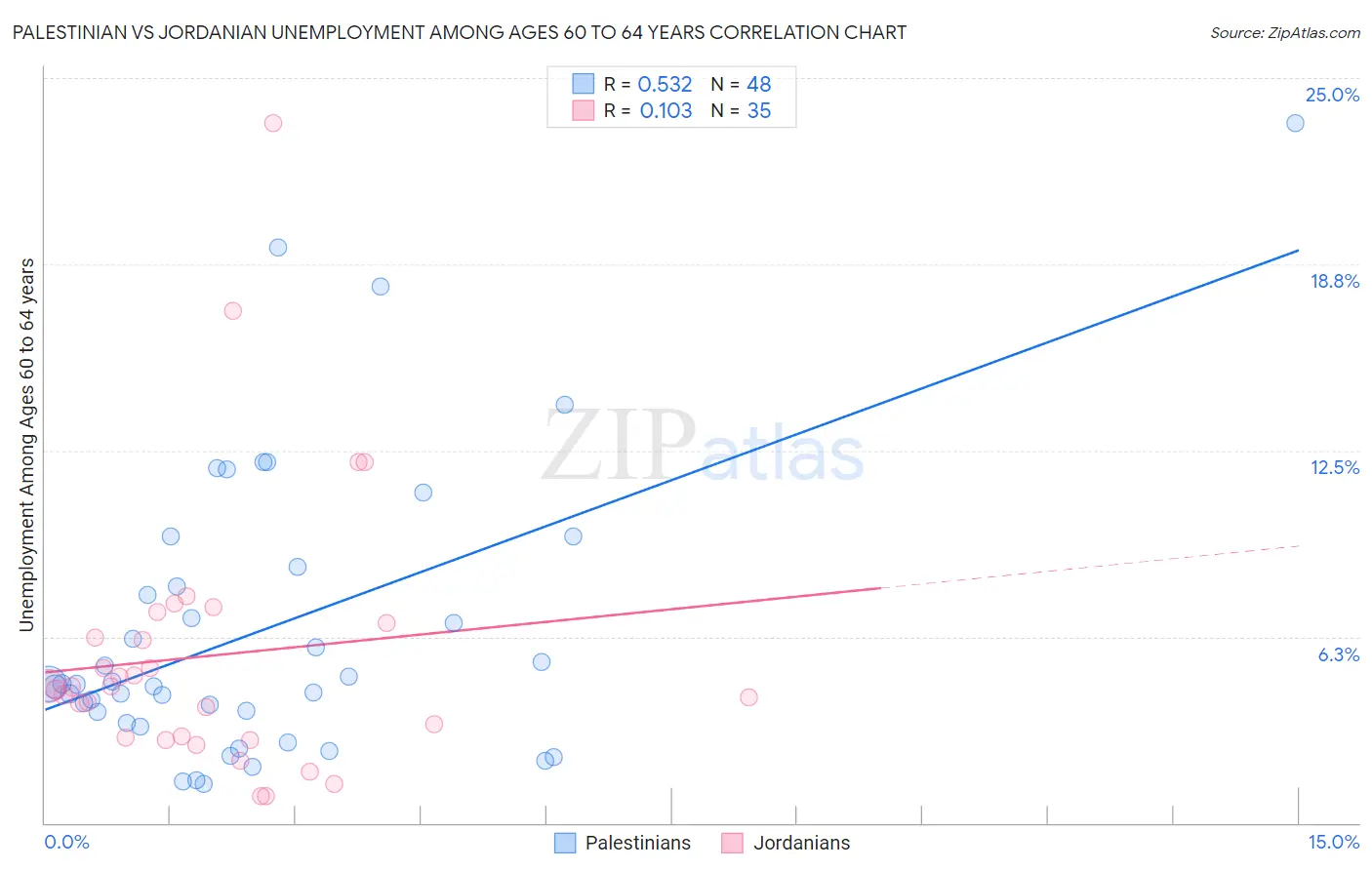 Palestinian vs Jordanian Unemployment Among Ages 60 to 64 years