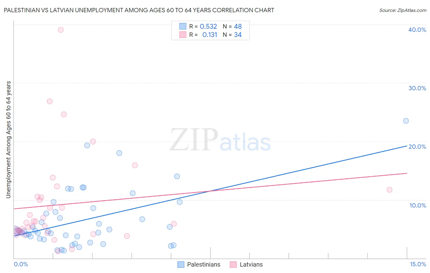 Palestinian vs Latvian Unemployment Among Ages 60 to 64 years