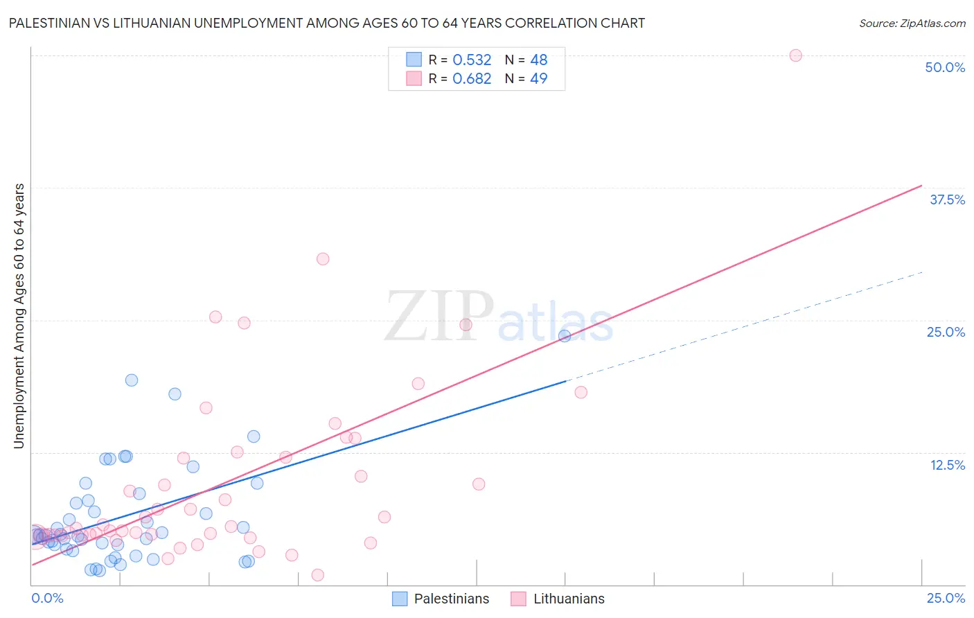 Palestinian vs Lithuanian Unemployment Among Ages 60 to 64 years