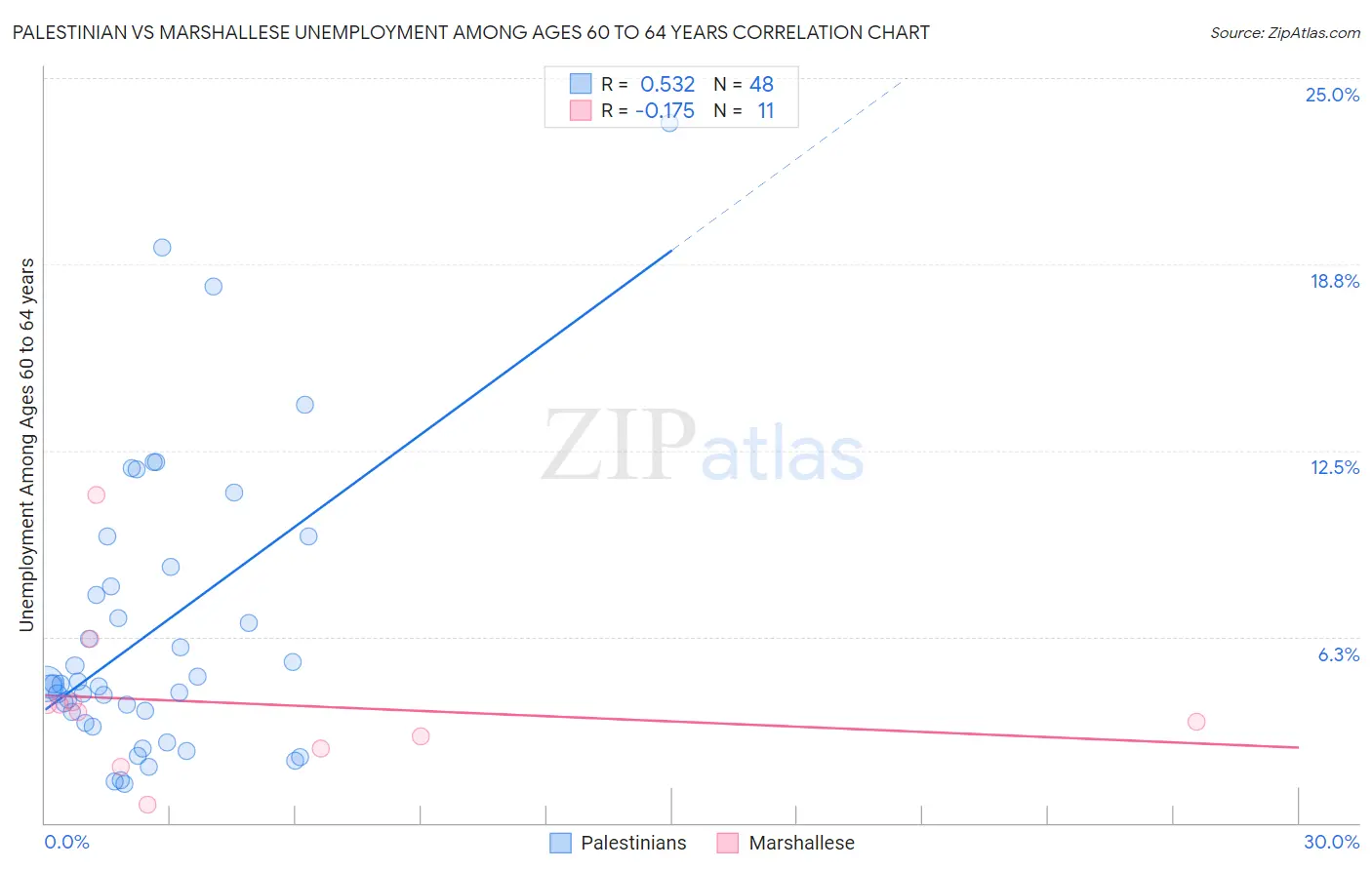Palestinian vs Marshallese Unemployment Among Ages 60 to 64 years