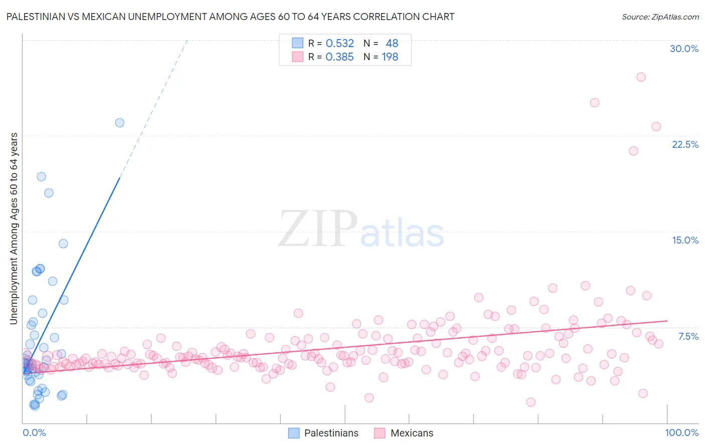 Palestinian vs Mexican Unemployment Among Ages 60 to 64 years