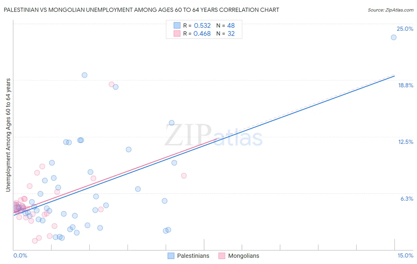 Palestinian vs Mongolian Unemployment Among Ages 60 to 64 years