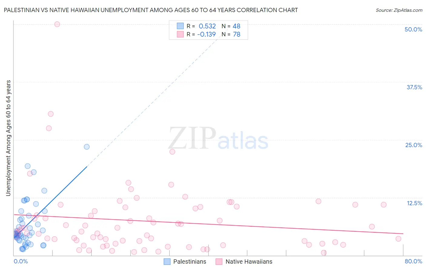 Palestinian vs Native Hawaiian Unemployment Among Ages 60 to 64 years