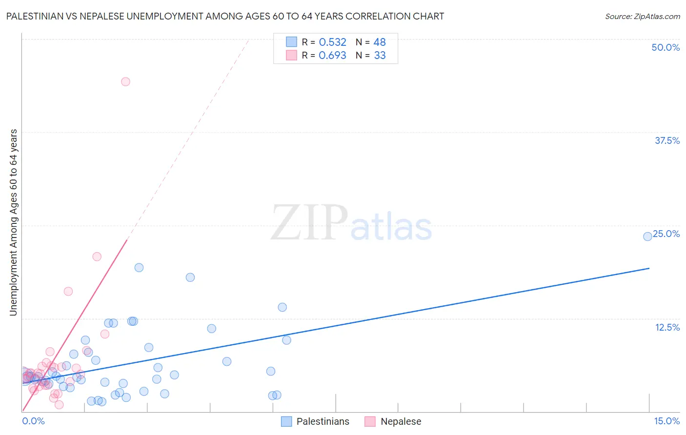 Palestinian vs Nepalese Unemployment Among Ages 60 to 64 years