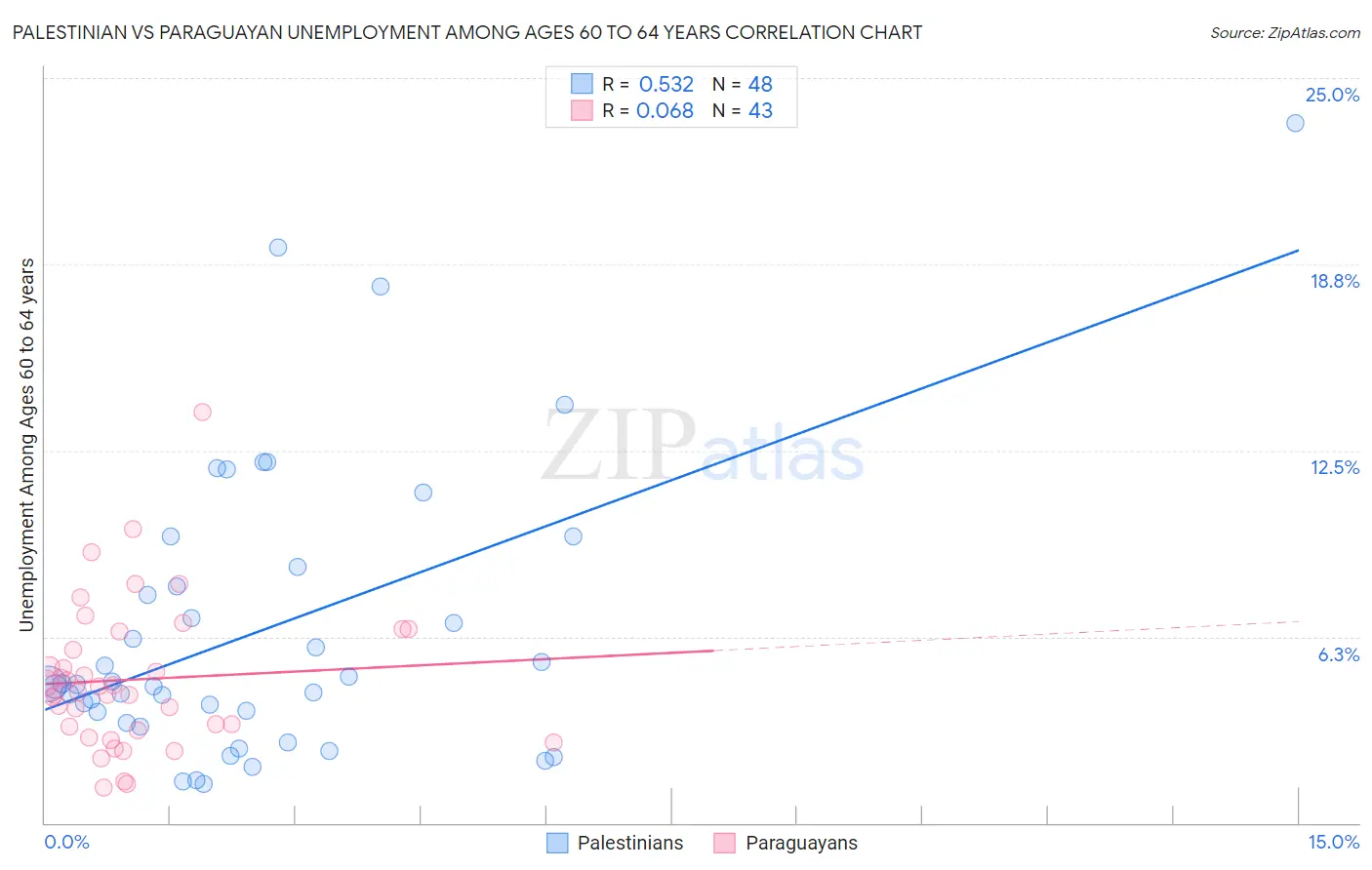 Palestinian vs Paraguayan Unemployment Among Ages 60 to 64 years