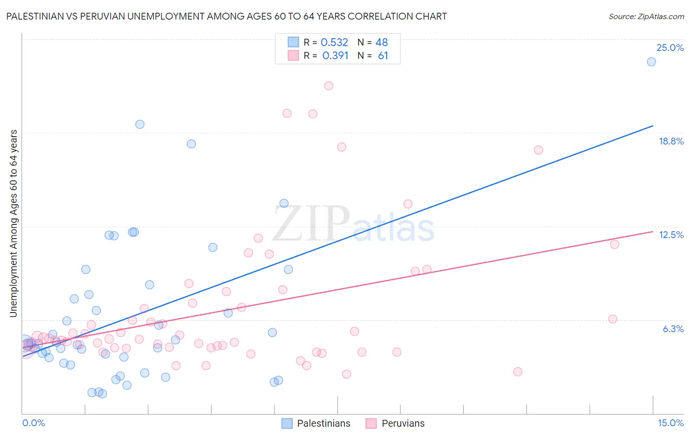 Palestinian vs Peruvian Unemployment Among Ages 60 to 64 years