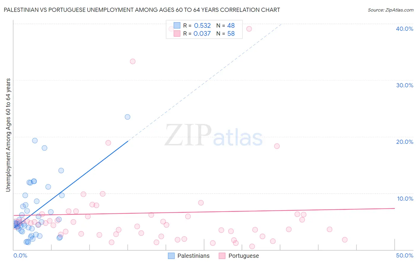 Palestinian vs Portuguese Unemployment Among Ages 60 to 64 years
