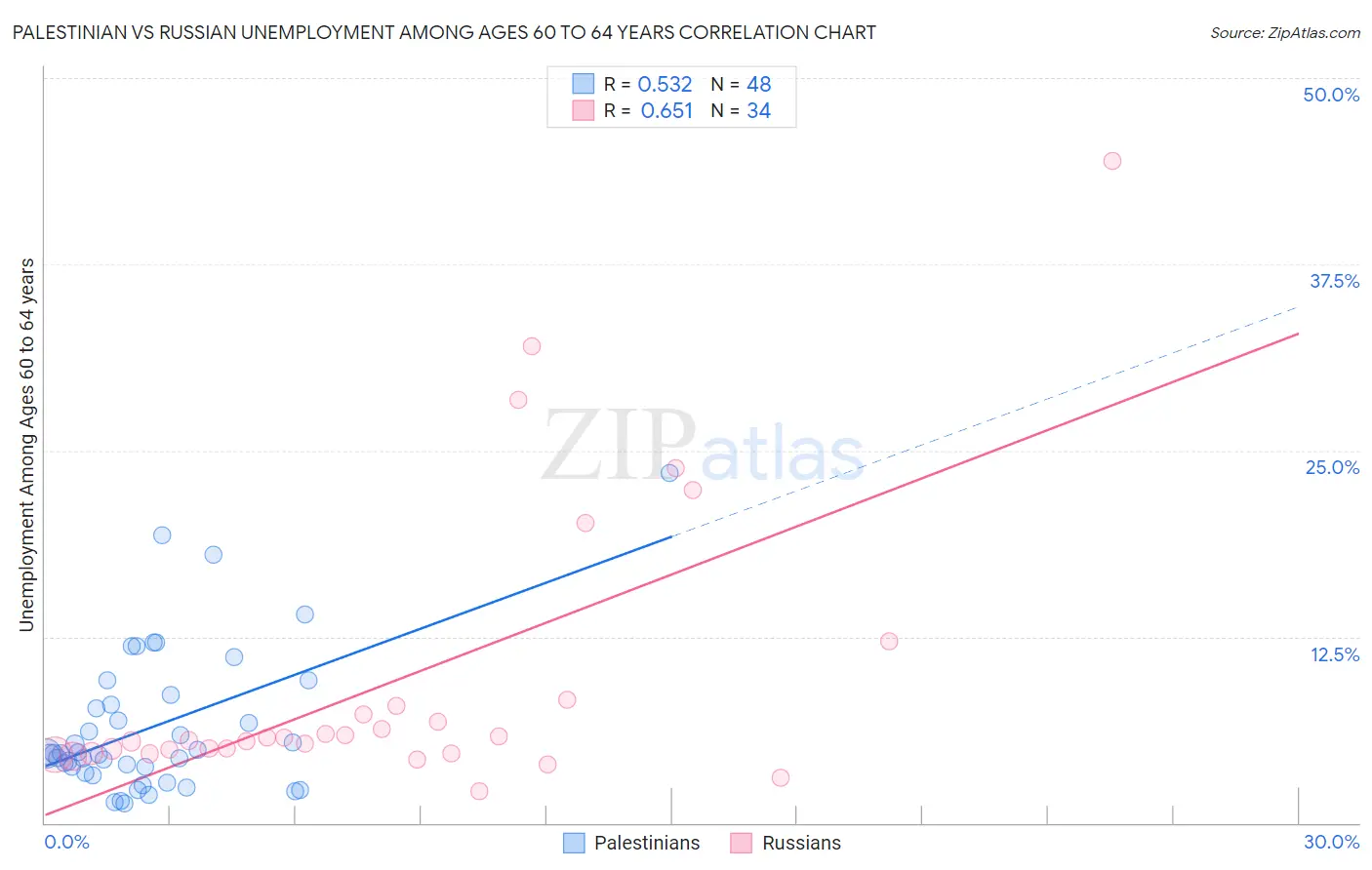 Palestinian vs Russian Unemployment Among Ages 60 to 64 years