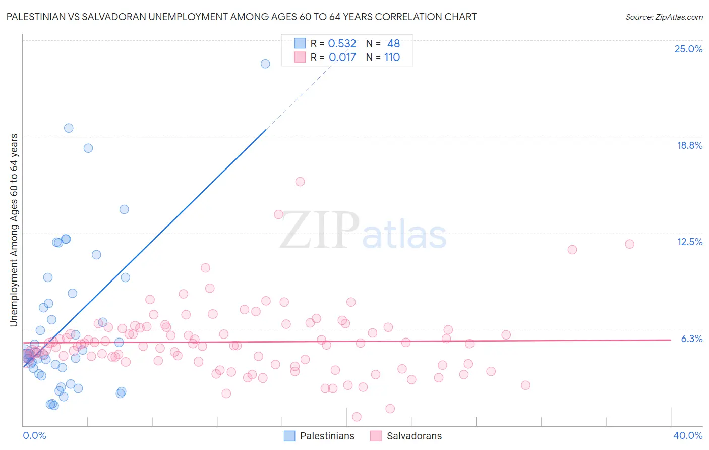 Palestinian vs Salvadoran Unemployment Among Ages 60 to 64 years