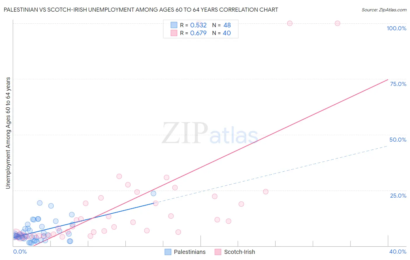 Palestinian vs Scotch-Irish Unemployment Among Ages 60 to 64 years
