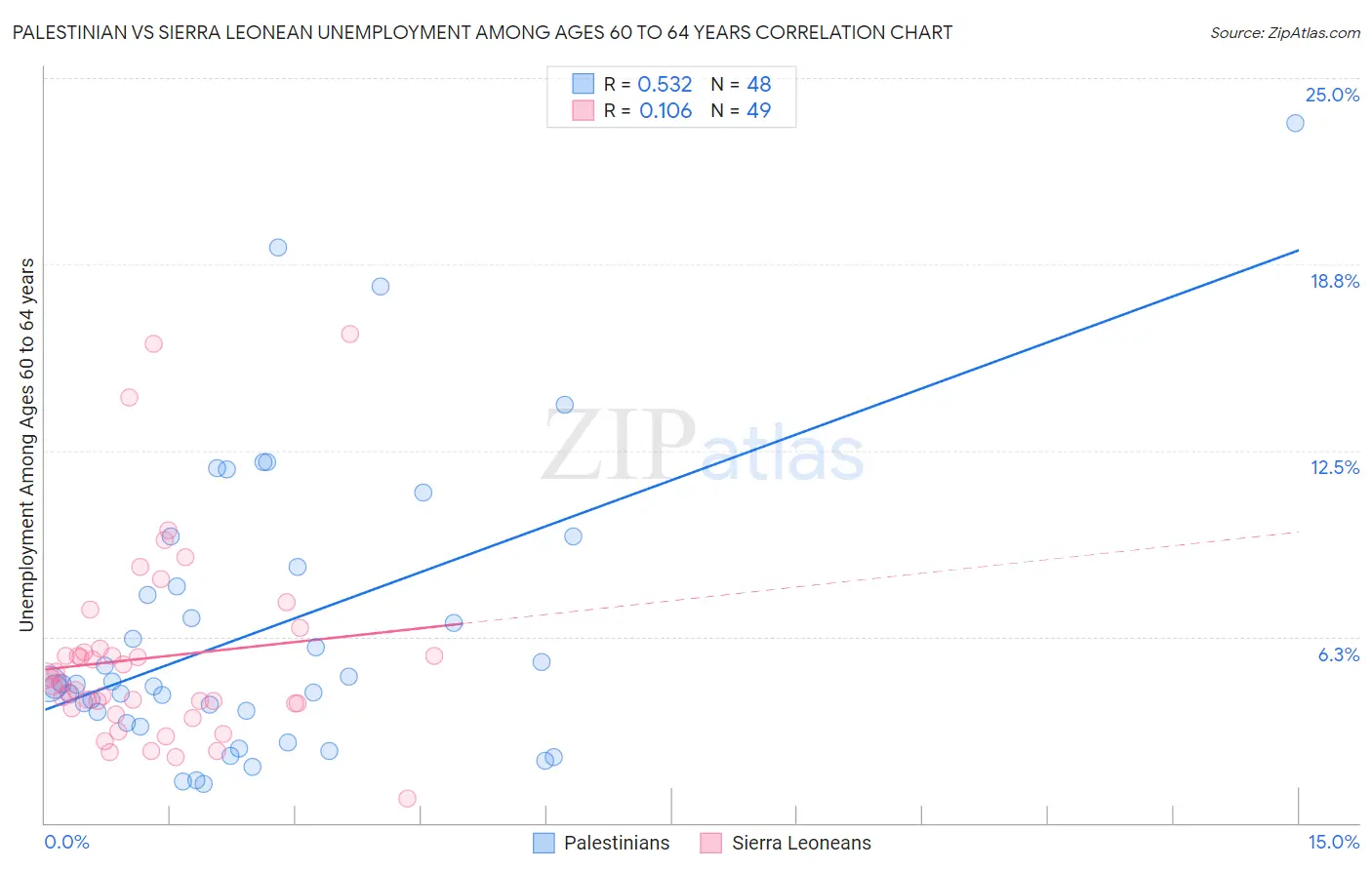 Palestinian vs Sierra Leonean Unemployment Among Ages 60 to 64 years