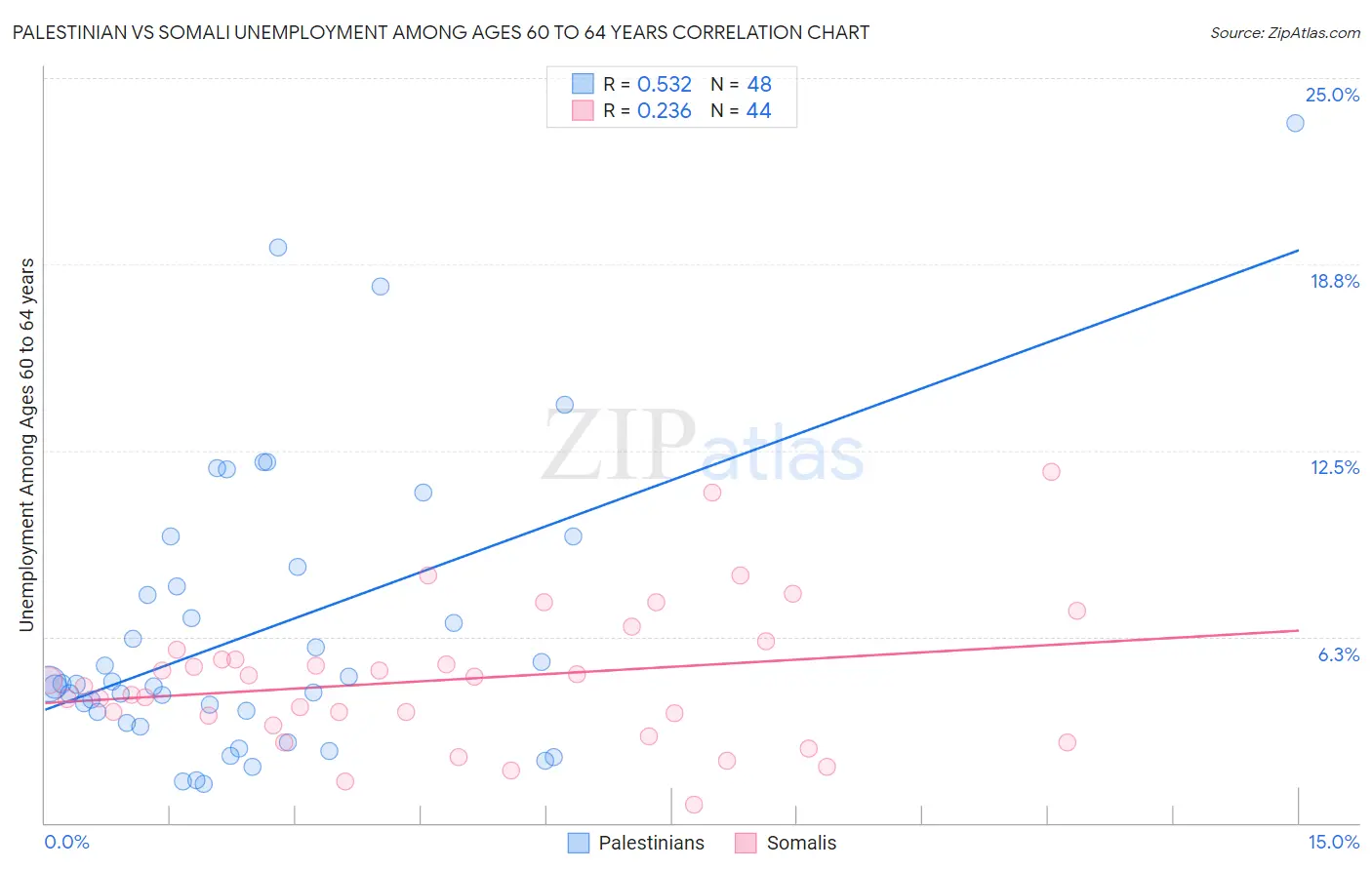 Palestinian vs Somali Unemployment Among Ages 60 to 64 years