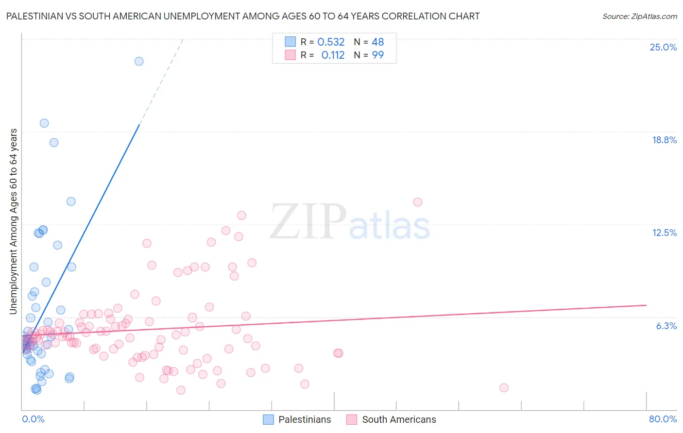 Palestinian vs South American Unemployment Among Ages 60 to 64 years