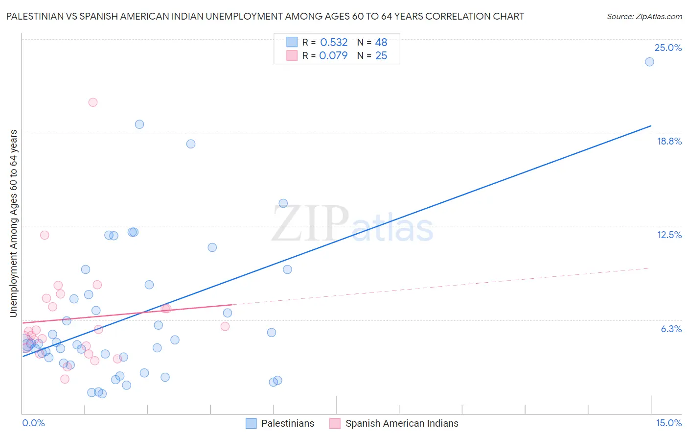 Palestinian vs Spanish American Indian Unemployment Among Ages 60 to 64 years