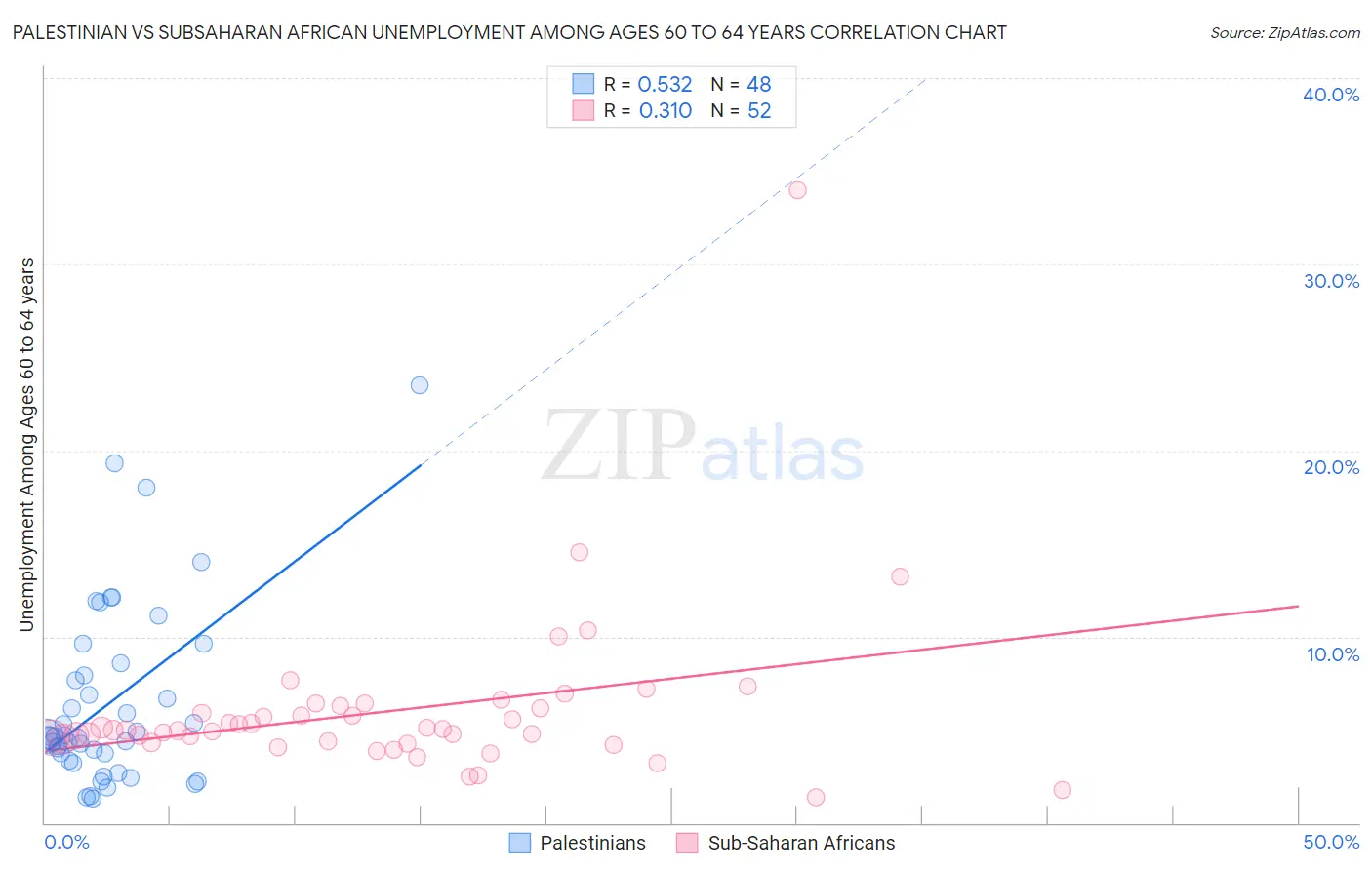 Palestinian vs Subsaharan African Unemployment Among Ages 60 to 64 years