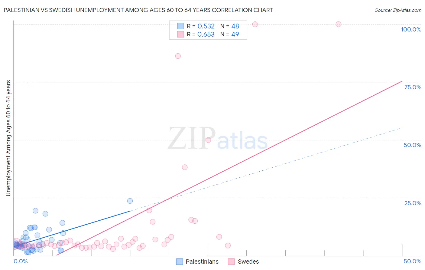 Palestinian vs Swedish Unemployment Among Ages 60 to 64 years