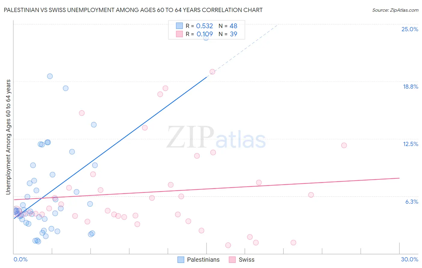 Palestinian vs Swiss Unemployment Among Ages 60 to 64 years