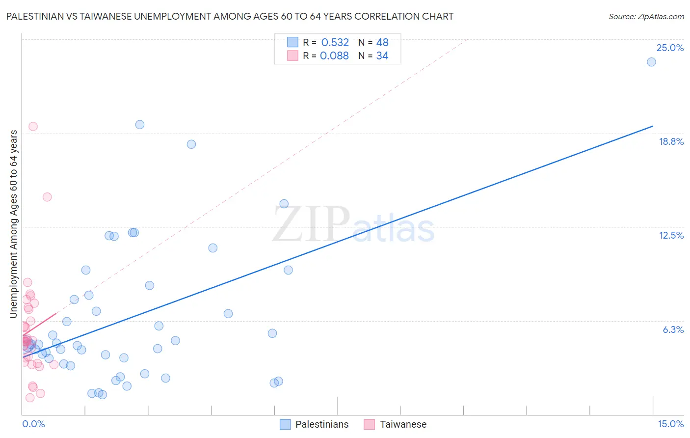 Palestinian vs Taiwanese Unemployment Among Ages 60 to 64 years