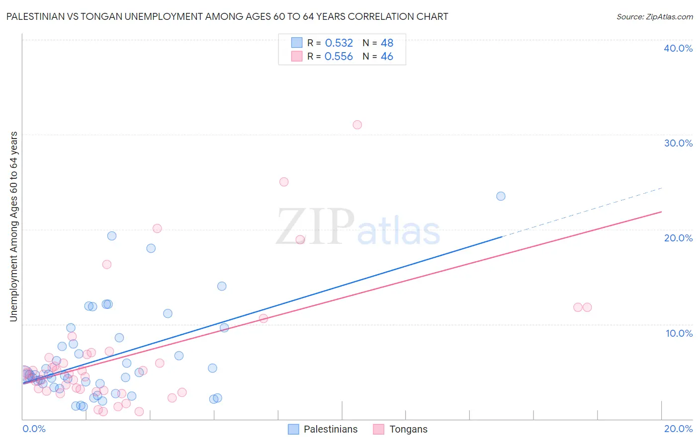 Palestinian vs Tongan Unemployment Among Ages 60 to 64 years