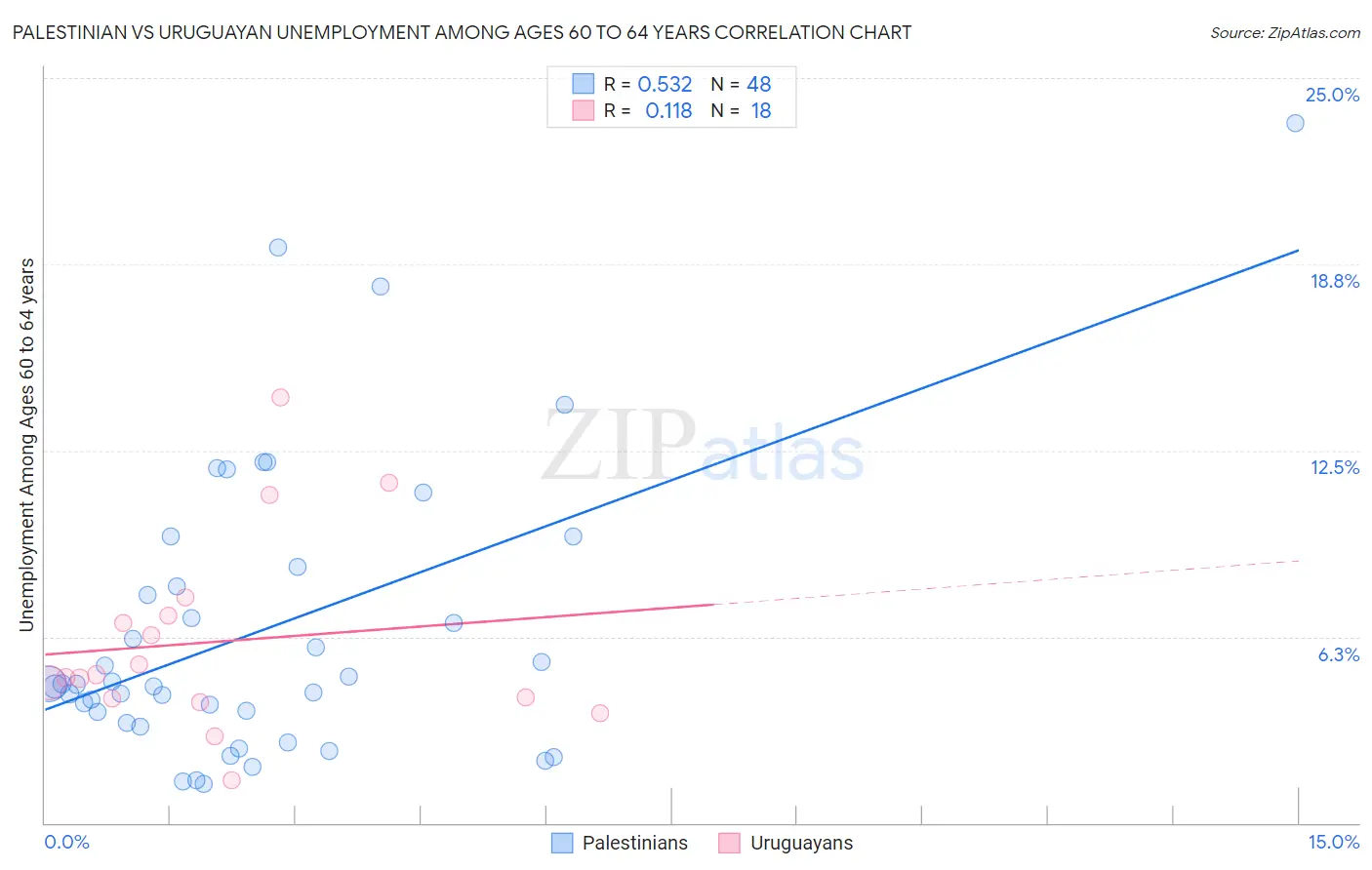 Palestinian vs Uruguayan Unemployment Among Ages 60 to 64 years