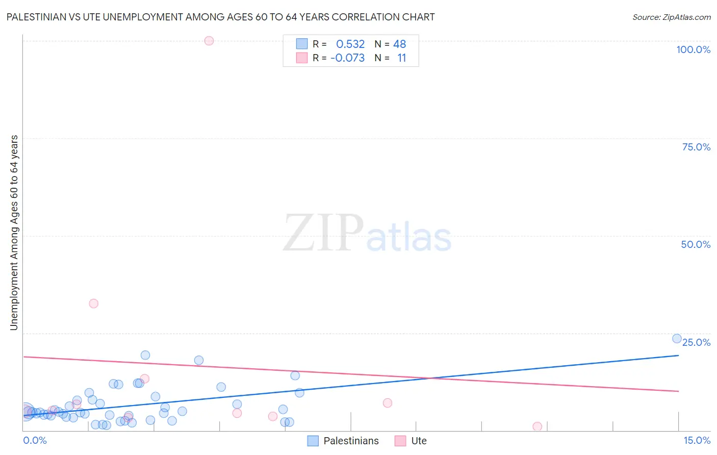 Palestinian vs Ute Unemployment Among Ages 60 to 64 years