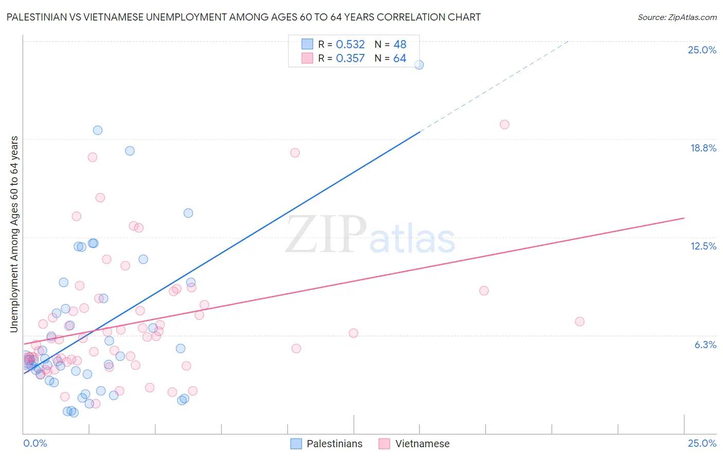 Palestinian vs Vietnamese Unemployment Among Ages 60 to 64 years