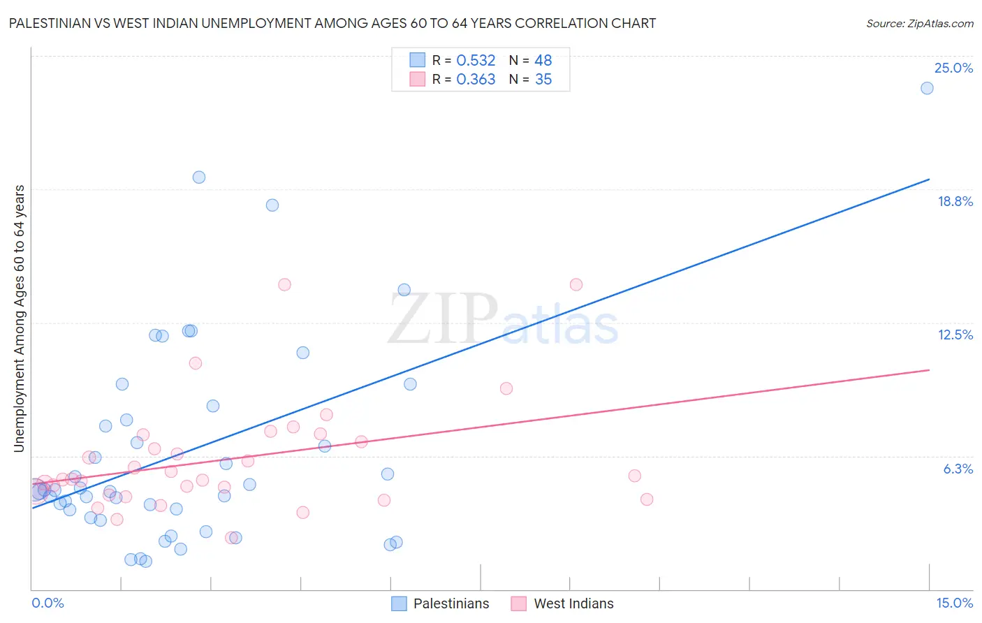 Palestinian vs West Indian Unemployment Among Ages 60 to 64 years