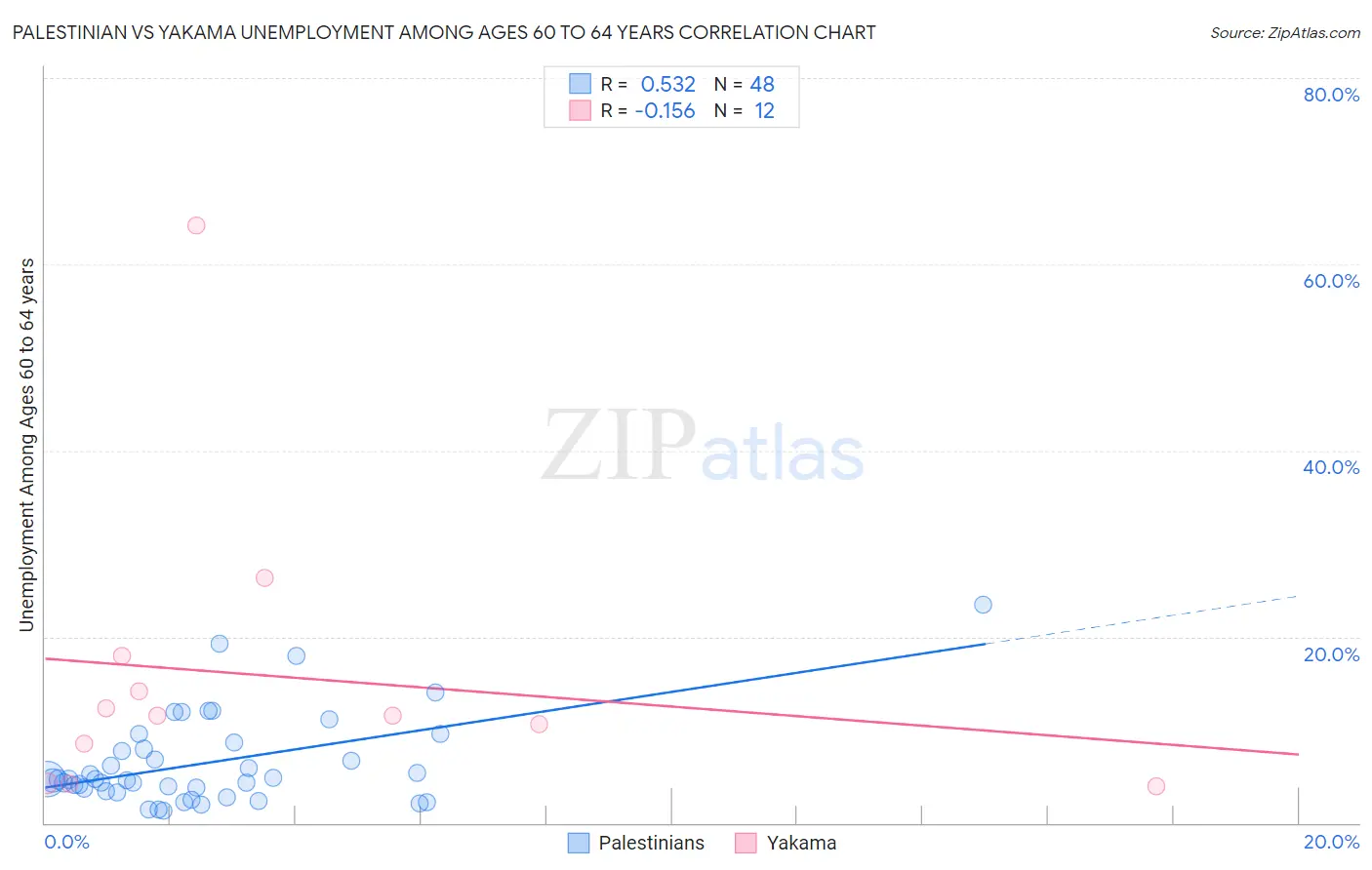 Palestinian vs Yakama Unemployment Among Ages 60 to 64 years