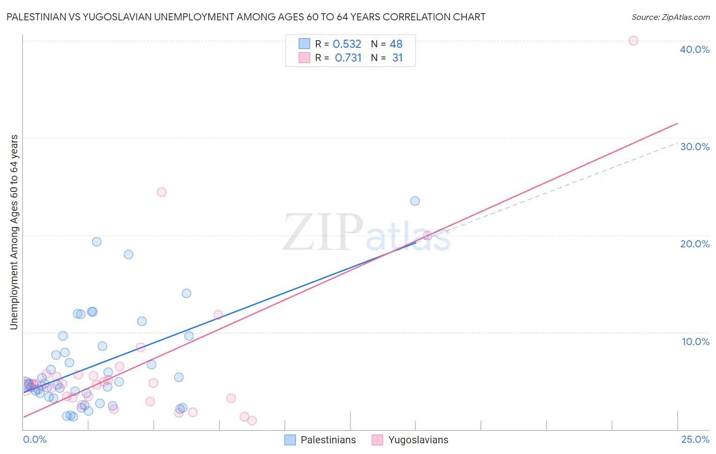 Palestinian vs Yugoslavian Unemployment Among Ages 60 to 64 years
