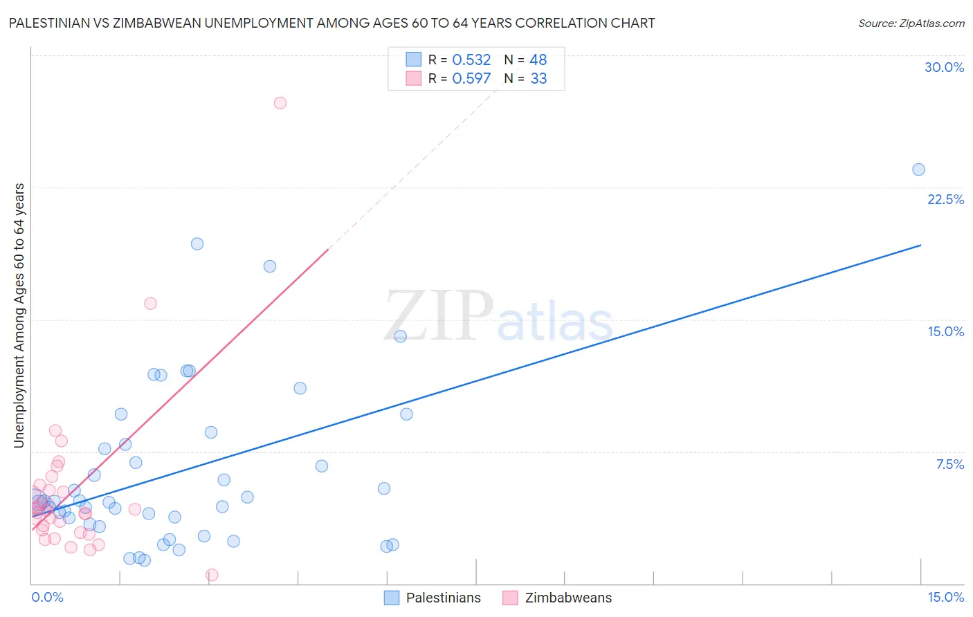 Palestinian vs Zimbabwean Unemployment Among Ages 60 to 64 years