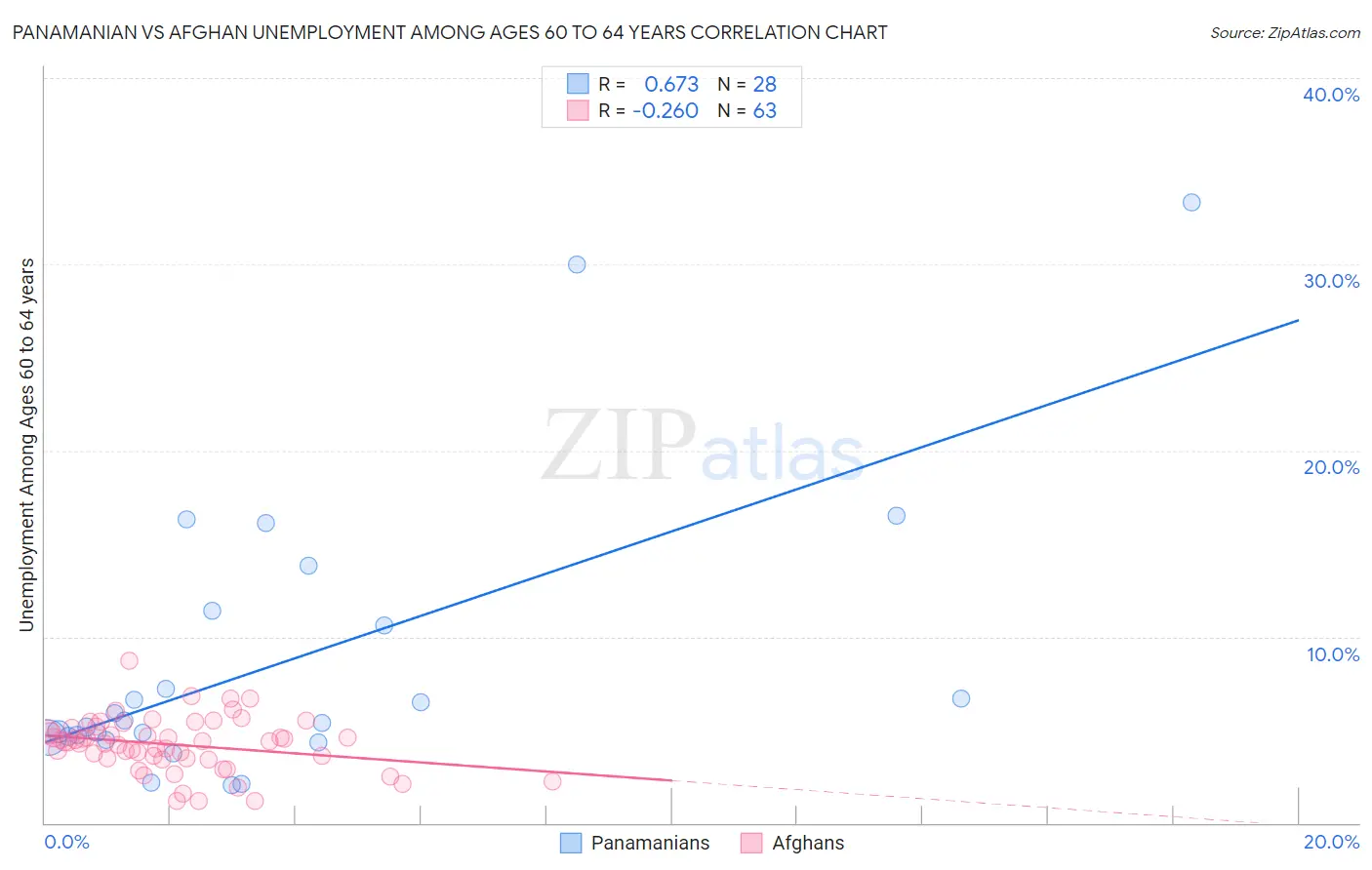 Panamanian vs Afghan Unemployment Among Ages 60 to 64 years