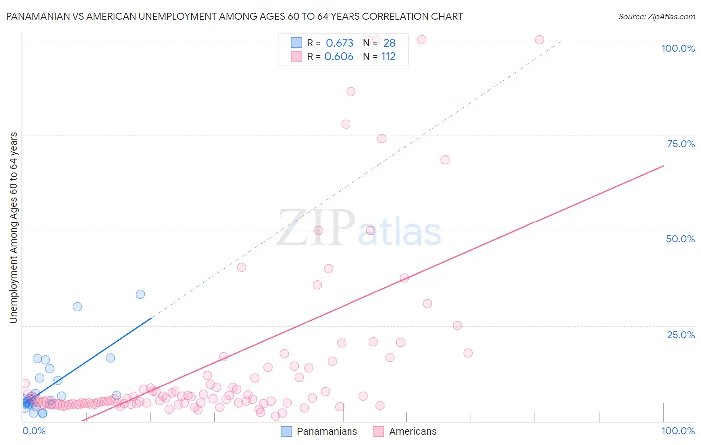 Panamanian vs American Unemployment Among Ages 60 to 64 years