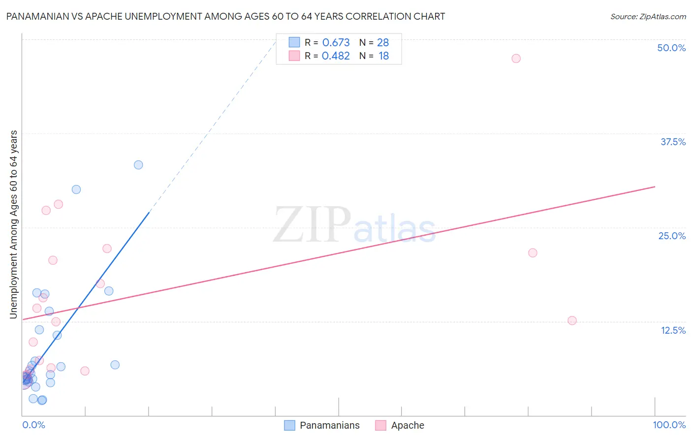Panamanian vs Apache Unemployment Among Ages 60 to 64 years